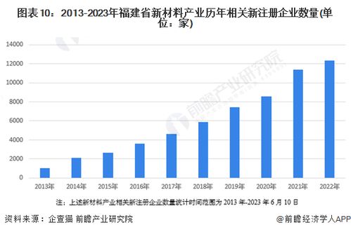 2023年福建省新材料產(chǎn)業(yè)鏈全景圖譜 產(chǎn)業(yè)政策、現(xiàn)狀與未來規(guī)劃解析